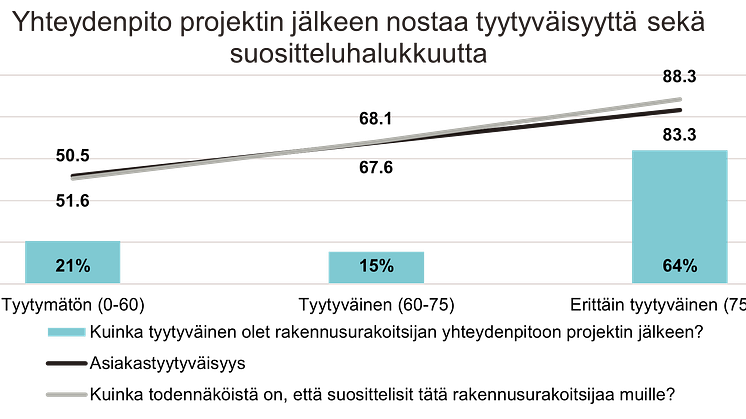Urakoitsija yhteydenpito projektin jälkeen.png