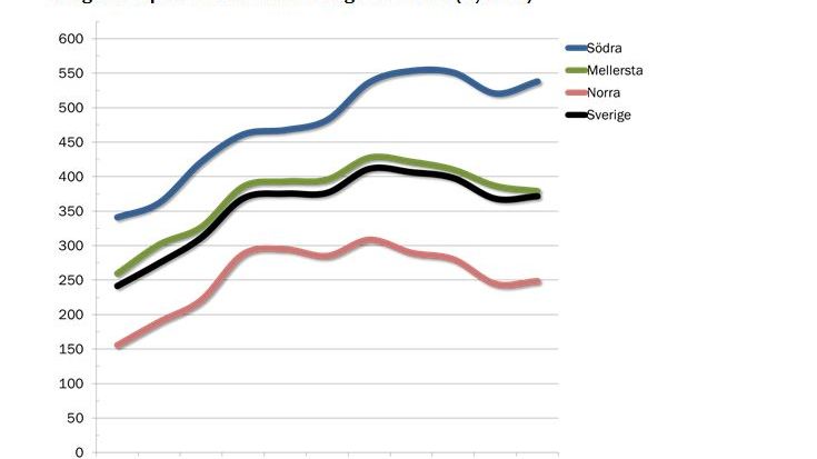 Den nedåtgående trenden är bruten - Marknaden för skogsmark har stabiliserats under 2014