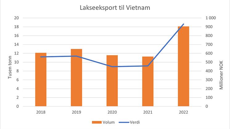Lalseeksport Vietnam 2018-2022
