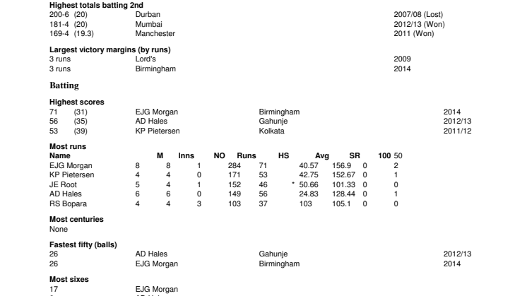 England v India T20 Records