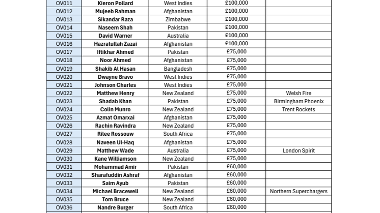 The Hundred Draft - Men's Overseas Players.pdf