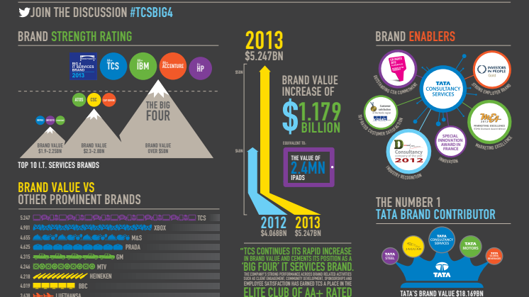 TCS Big 4 infographic