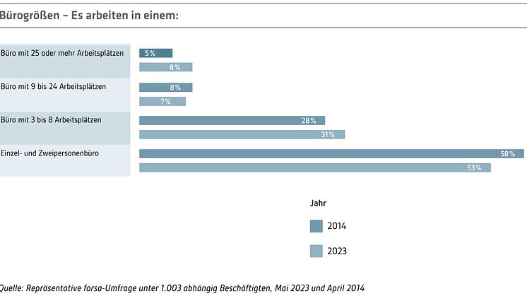 IBA-Studie-2023-24-Abb-Buerogroessen