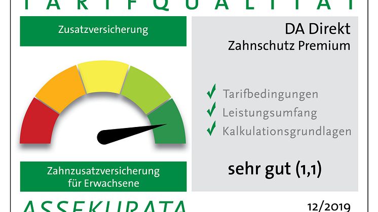 Mit Bestnoten ausgezeichnet: Tarif „Zahnschutz Premium“ erhält die Note 1,1 und „Zahnschutz Komfort“ die Note 1,4