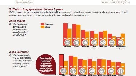 80% of Singapore financial institutions concerned about losing revenue to innovators, finds PwC