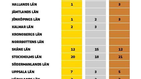 Västra Götaland leder medaljligan