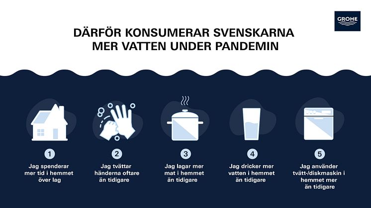 Hemmajobb och handhygien:  Därför har svenskarnas vattenförbrukning ökat under pandemin