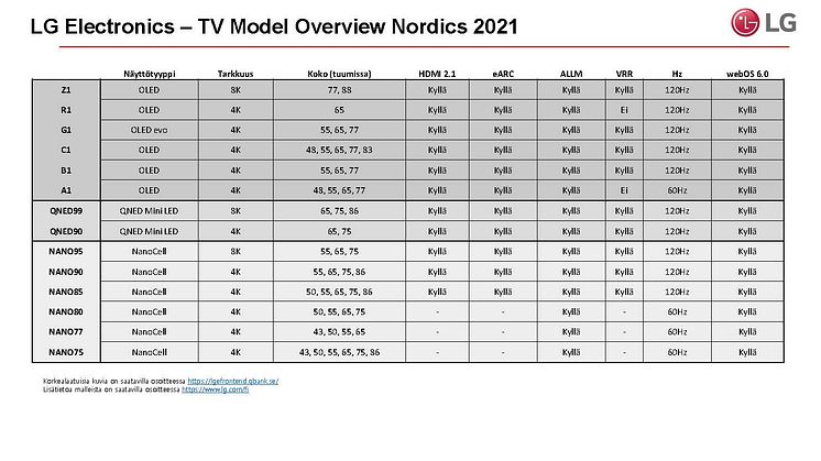 LG TV model overview 2021 FI