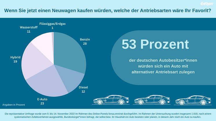 Alternative Antriebsarten auf Pole-Position beim Autokauf