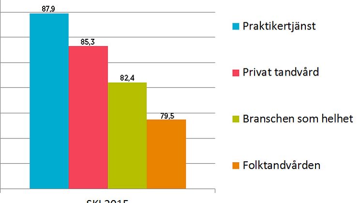 Praktikertjänst har Sveriges nöjdaste tandvårdspatienter