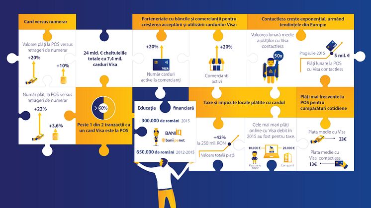 Valoarea plăților cu carduri Visa la comercianți a crescut cu 20% în 2015, de două ori mai rapid decât retragerile de numerar