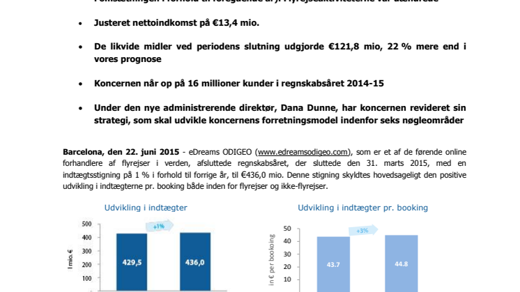 ​eDreams ODIGEO's resultater for hele året er i overensstemmelse med retningslinjerne med en indtægtsstigning til €436 mio. og et justeret EBITDA på €90,5 mio.