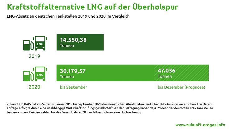 Kraftstoffalternative LNG auf der Überholspur