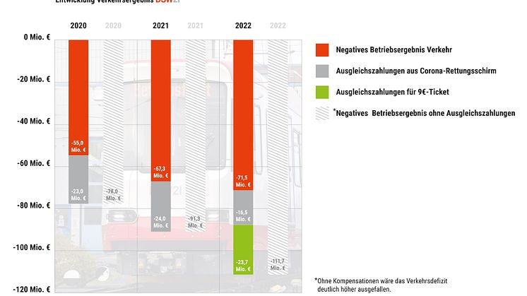Grafik_1 Entwicklung Verkehrsergebnis DSW21