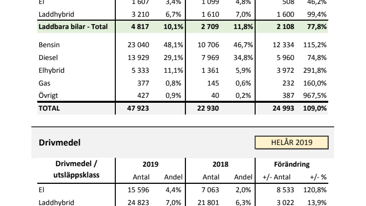 Drivmedel & Miljö 2019-12