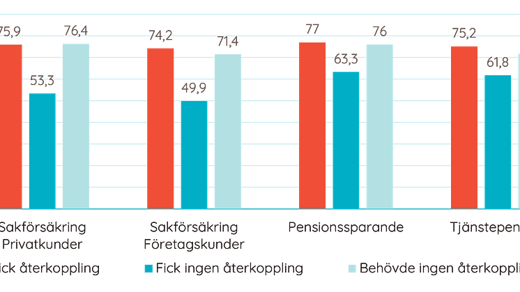 Kundnöjdhet och återkoppling
