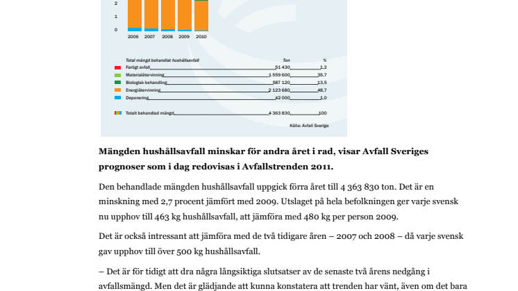 Avfallsmängderna fortsätter att minska