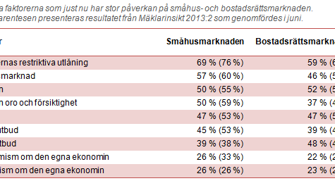 Fortsatt tro på stark bostadsmarknad