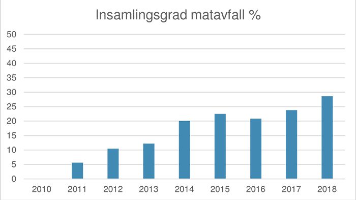 Diagram över insamlade mängder matavfall i Nacka.
