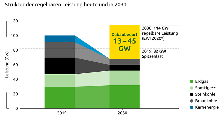 Stromerzeugung: Gesicherte Leistung 2019 vs. 2030