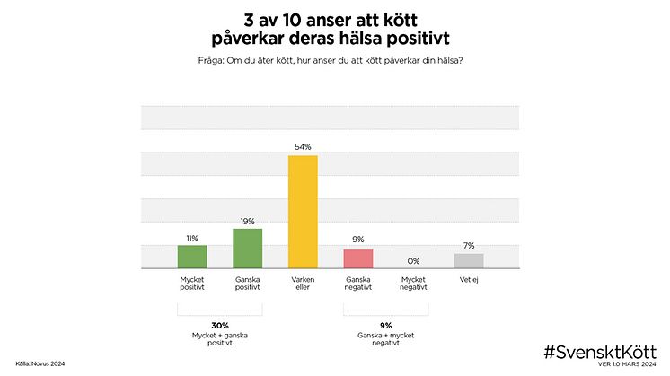 Av de som äter kött anser 30 procent att kött påverkar deras hälsa positivt, medan endast 9 procent anser att det påverkar deras hälsa negativt.