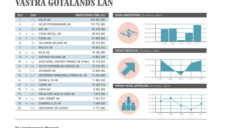 Topplista – Västra Götalands läns största företag