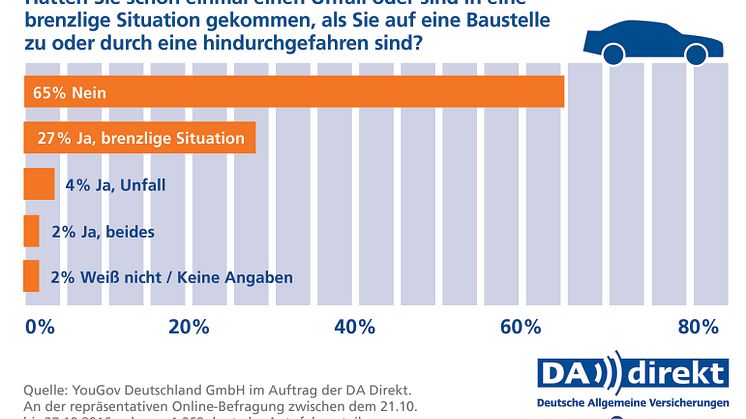 DA Direkt Umfrage:  Jeden Dritten hat eine Baustelle nach eigenen Angaben schon einmal in eine brenzlige Situation gebracht. Weiterhin schätzen 42 Prozent der Befragten Baustellen als Ablenkung ein. 