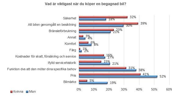 Vad är viktigast när du köper begagnad bil?