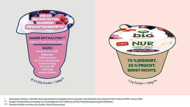 Presseinformation: Arla Infografik  - Arla Bio Fruchtjoghurt Gartenfrucht