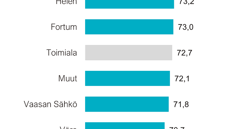 Sähköyhtiöiden asiakastyytyväisyys Suomessa 2024, yritysasiakkaat.png