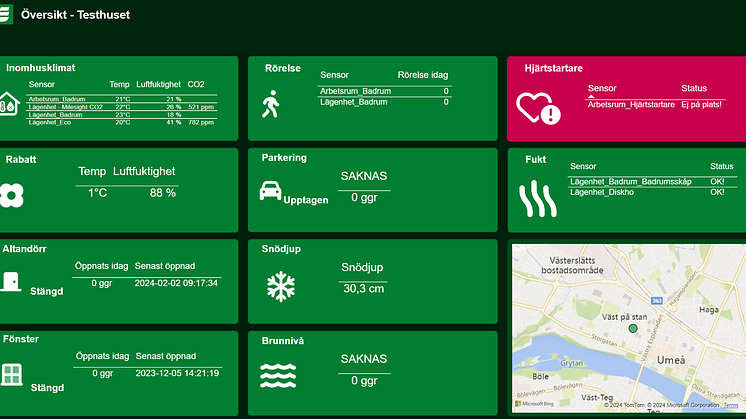 Dashboard Testhuset 2024