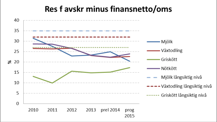 Prognos om förbättrad lönsamhet - men mjölkbönder har det fortsatt tufft
