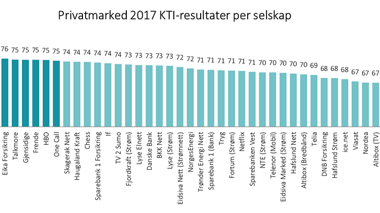 Barnehager og revisjonsselskaper gjør det sterkt når kundene setter karakter