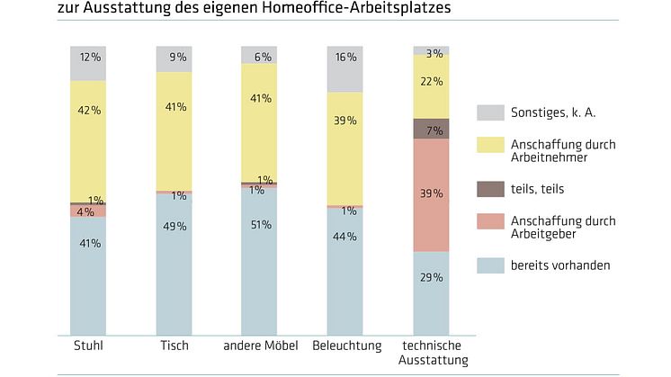 forsa: Finanzierung Homeoffice-Ausstattung