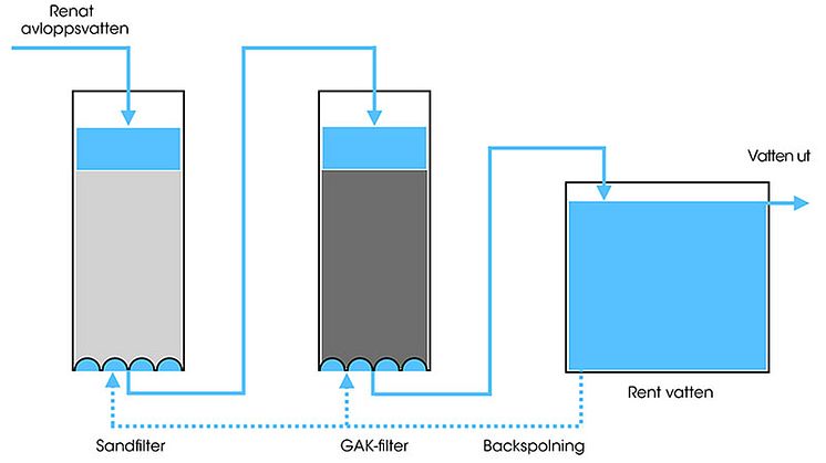 GAK-filter
