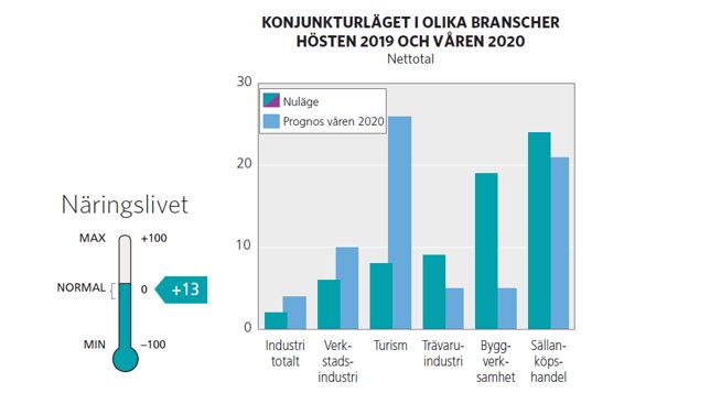 Konjunktur Jämtland 2019