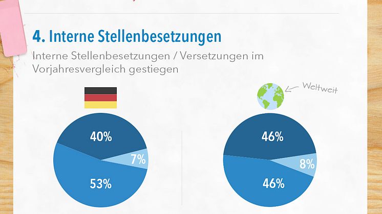 Global Recruiting Trends 2013: Infografik