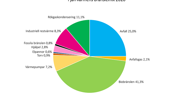 Fjarrvarmens_branslemix2020.png