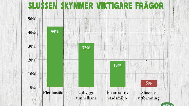 Per Ankersjö (C): Slussen skymmer viktigare frågor 