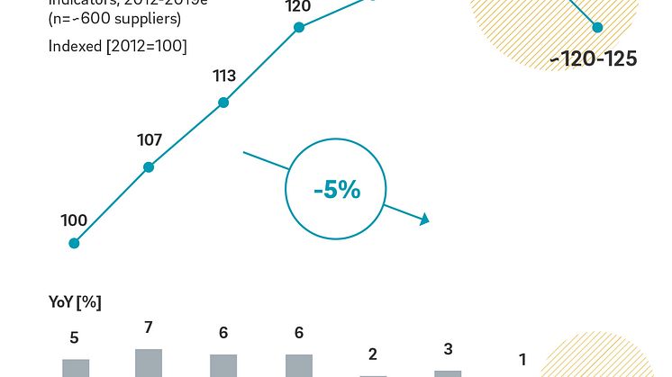 Revenue growth