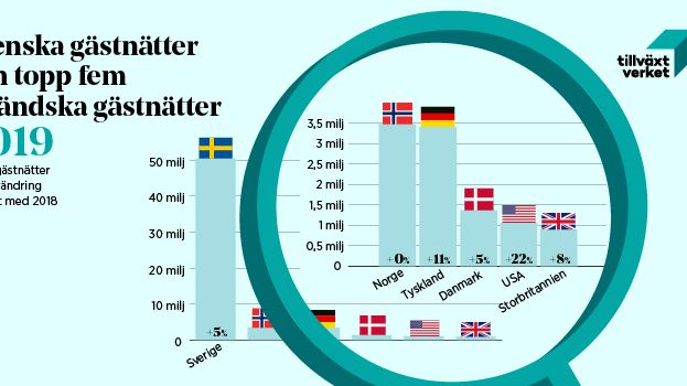 Turismen fortsätter att öka