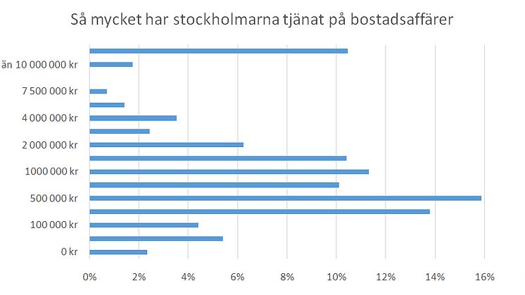Så mycket har stockholmarna tjänat på bostadsaffärer