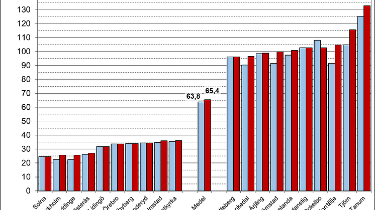 I figuren redovisas de kommuner med lägst respektive högst VA-taxa. I genomsnitt handlar det om en höjning på 2,5 procent.