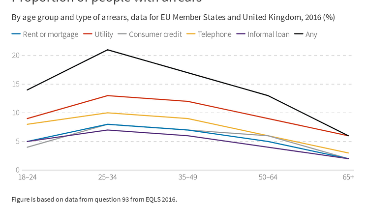 Arrears by age group