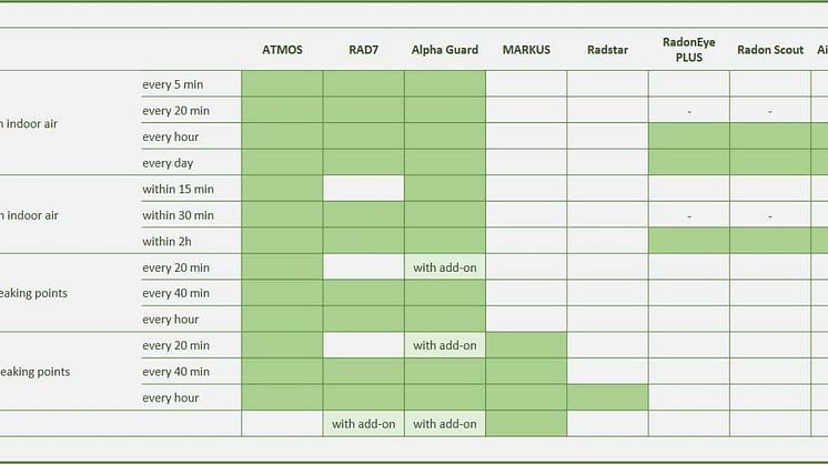 Radon instrument guide