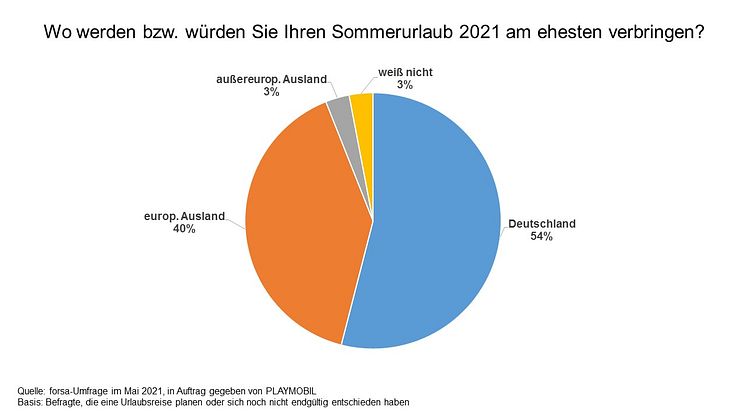 forsa-Umfrage - Reiseziel