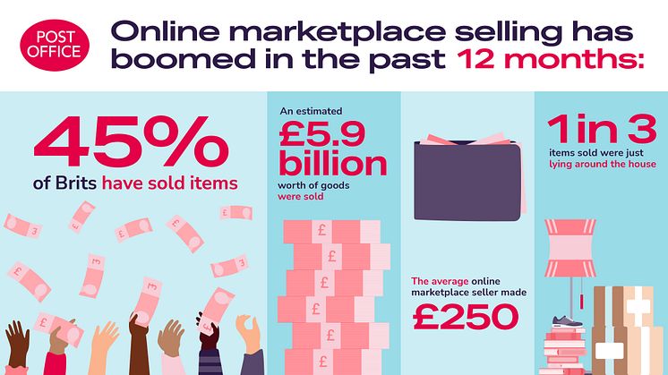 ONLINE MARKETPLACE SELLING BOOMS WITH 45% SELLING IN THE PAST 12 MONTHS, AS ALMOST HALF SAY IT’LL HELP WITH THE COST OF CHRISTMAS   