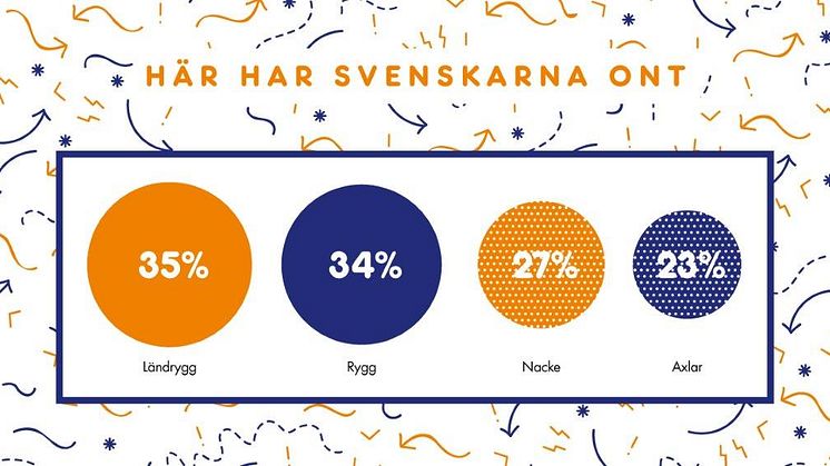 Ny internationell smärtstudie visar: Svenskarna har mest ont - men tiger om det