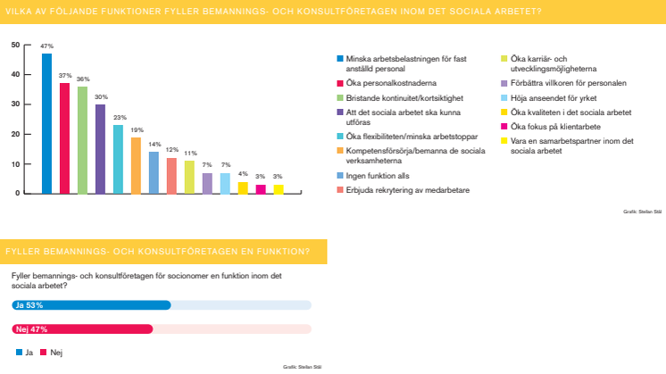Socionomer från bemanningsföretag tillför värde i sociala arbetet