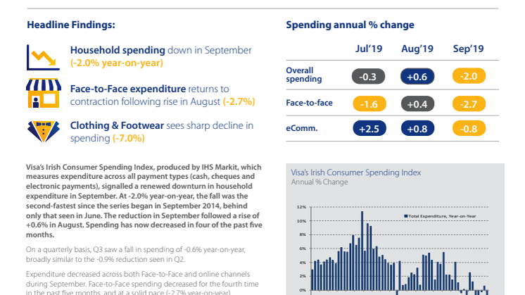  Irish Consumer Spending falls for fourth time in past five months in September
